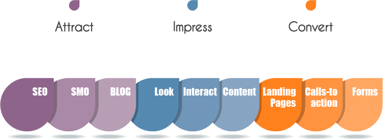 Digital Marketing Methodology digital marketing methodology 1