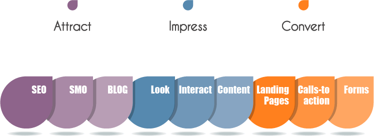 Digital Marketing Methdology digital marketing methodology