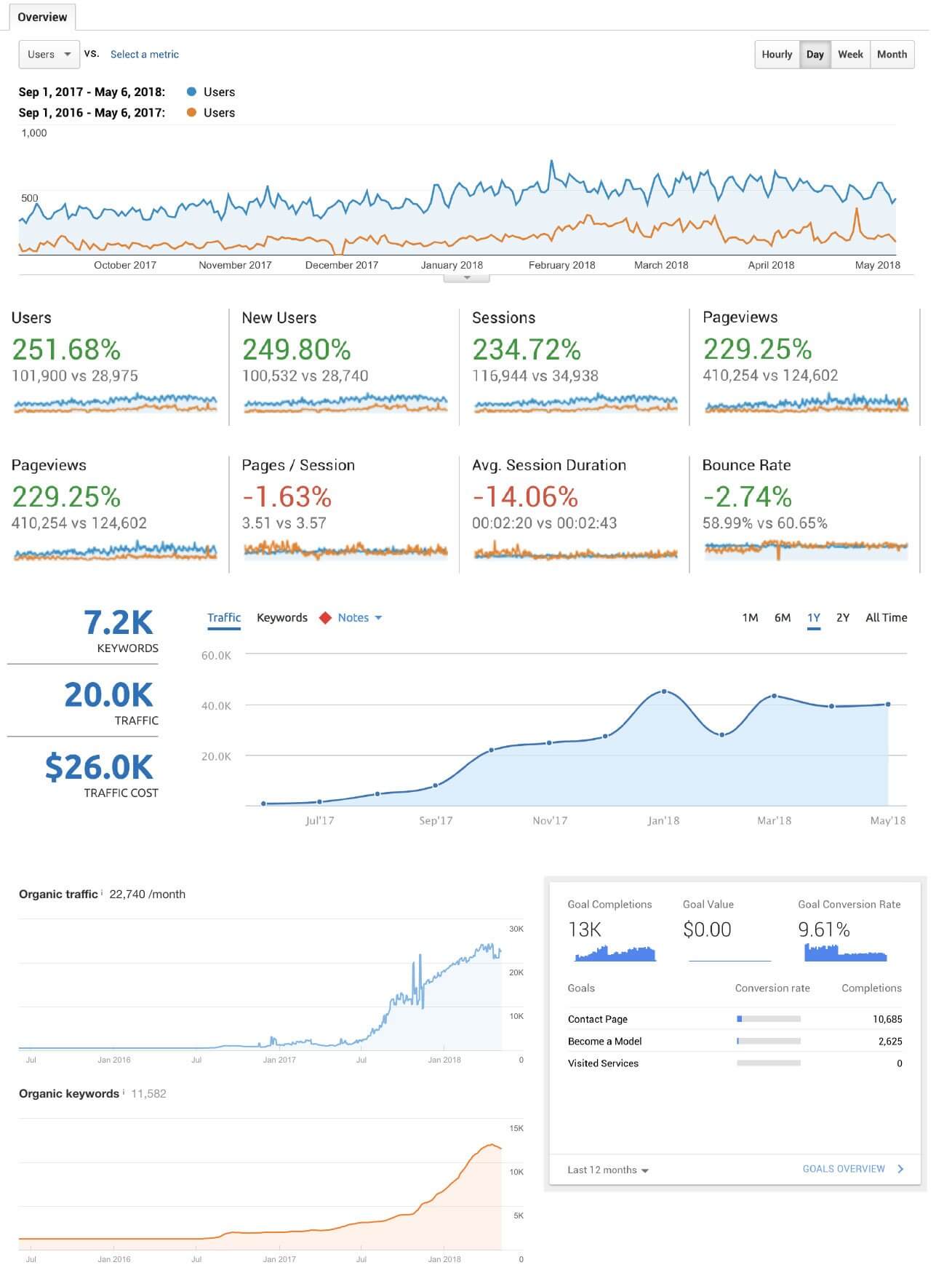 Nashville SEO 3 Results graphic